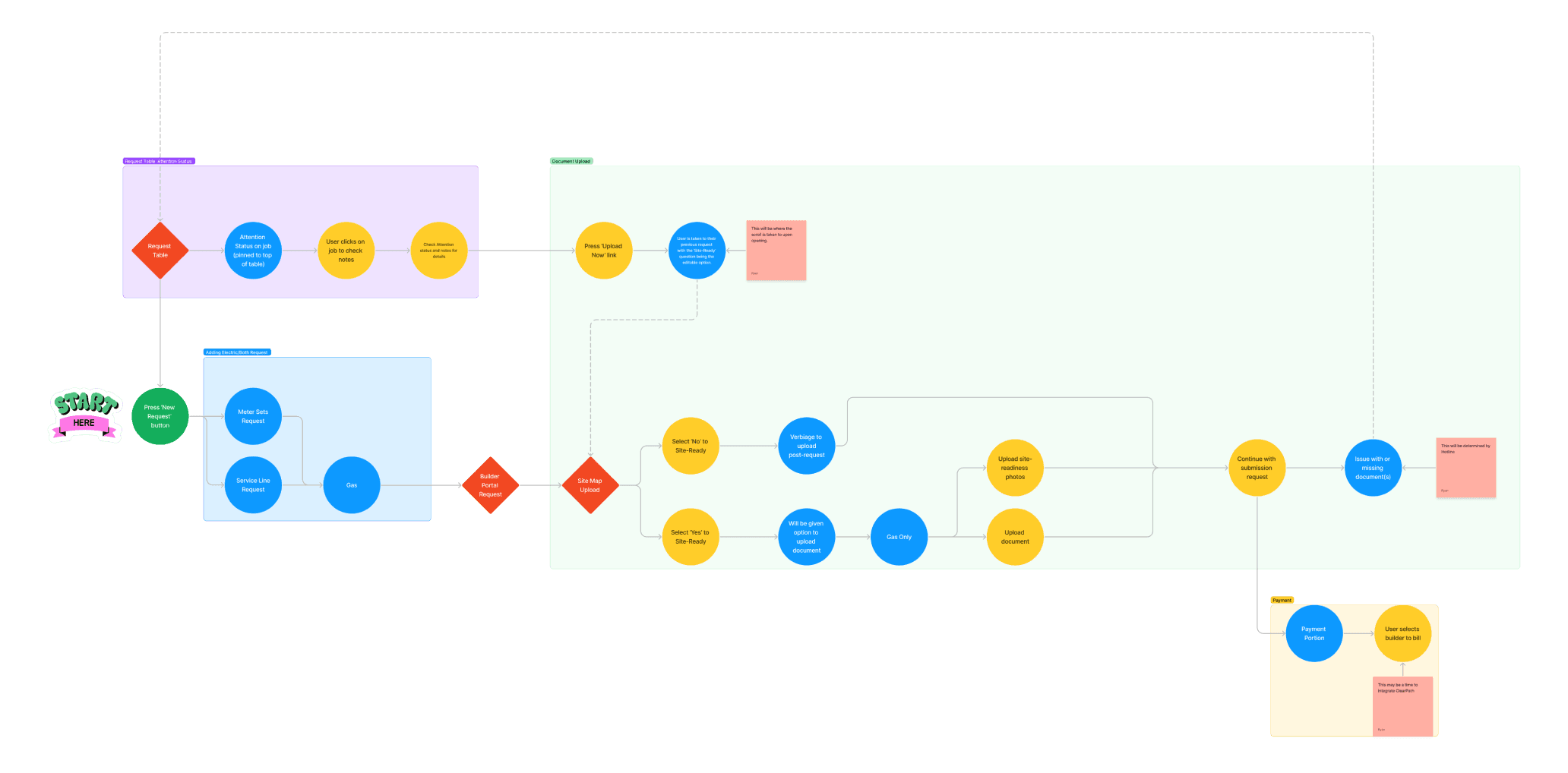 Builder Portal User Flow