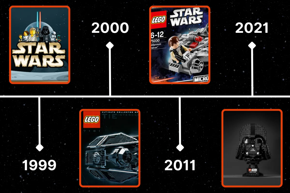 A timeline showcasing key milestones in LEGO Star Wars history, featuring images of sets and packaging from 1999, 2000, 2011, and 2021.