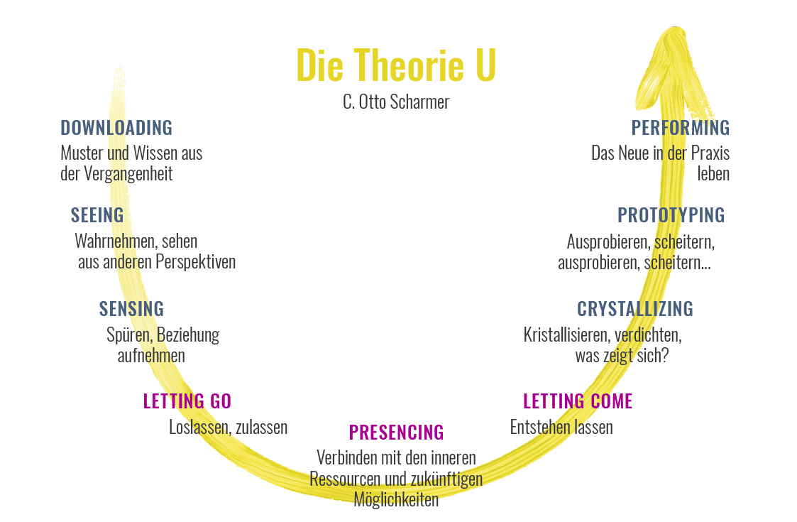 Die Theorie U mit einem Pfeil dargestellt, der die einzelnen Schirtte beschreibt.