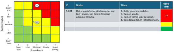 Risikorapporten får frem mulig hendelse, utvalgt konsekvens, planlagte tiltak og alvorlighetsgrad, samt forventet restrisiko etter tiltak