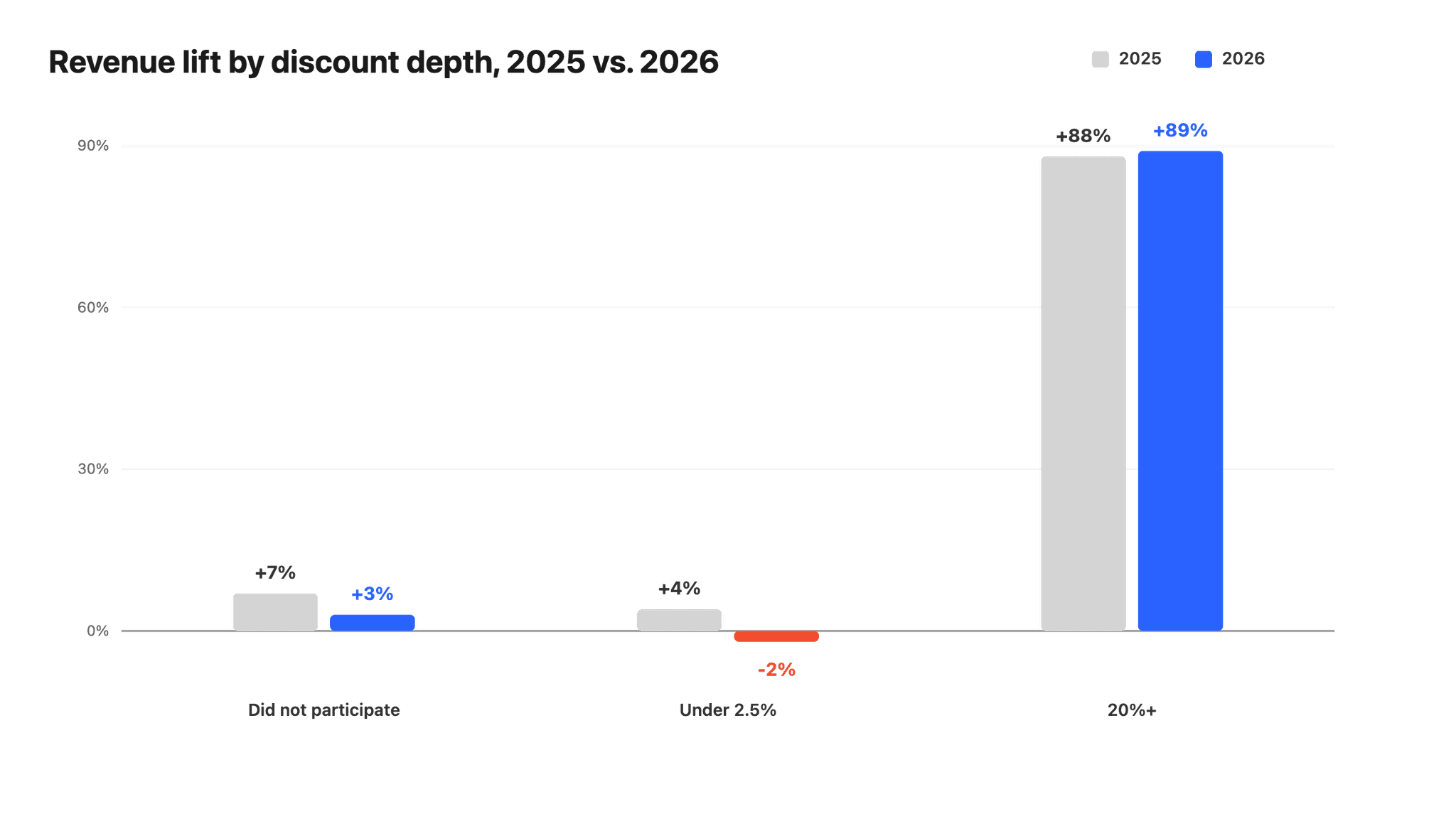 Revenue lift by discount depth, 2025 vs. 2026: did not participate +7% to +3%, under 2.5% +4% to -2%, 20%+ +88% to +89%.