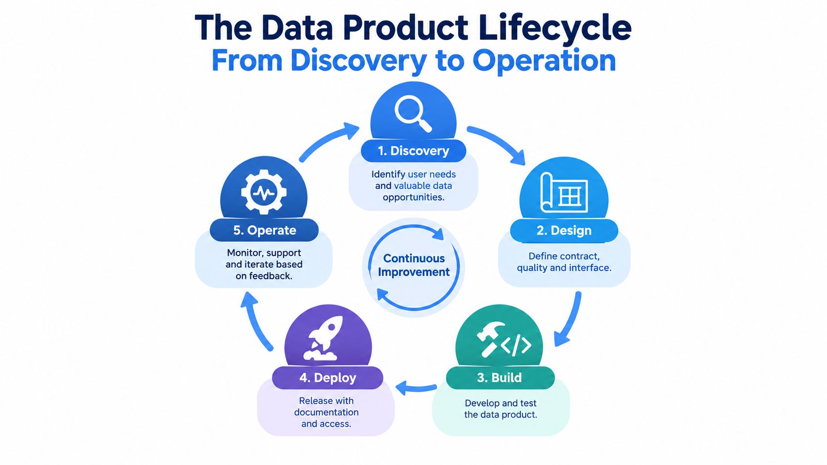 A circular diagram illustrating the data product lifecycle from discovery to operation with continuous improvement in the center.