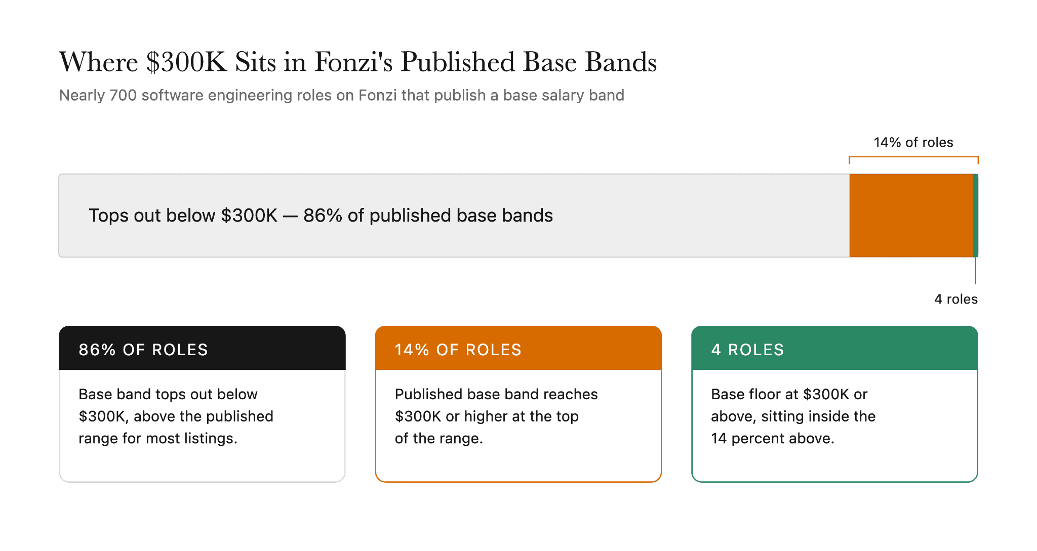 $300K software engineer base salary bands on Fonzi, with 14 percent reaching $300K at the top of the range and only four roles setting a floor there.
