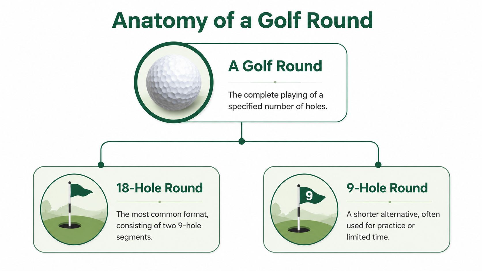 A diagram explaining that a golf round consists of either an 18-hole or 9-hole format.