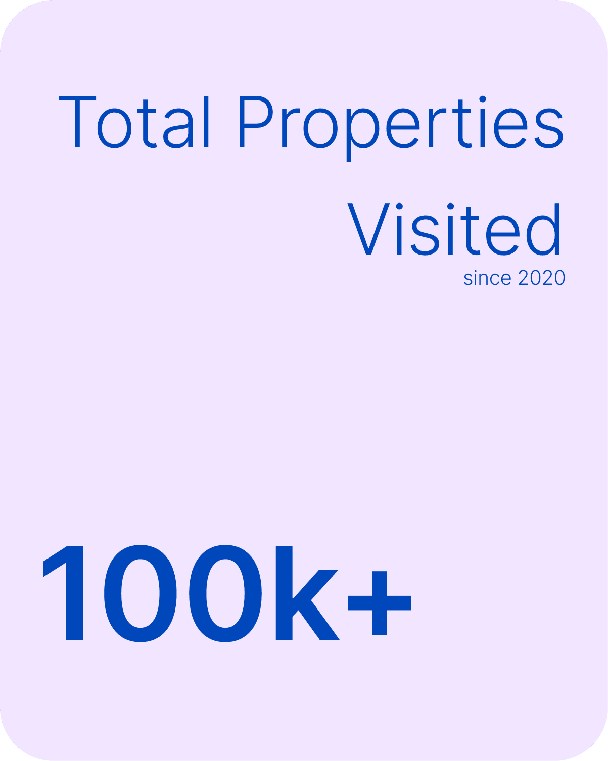 Graphic displaying ‘100k+ Total Properties Visited Since 2020,’ emphasizing Click Media Group’s wide reach and experience in the property marketing industry