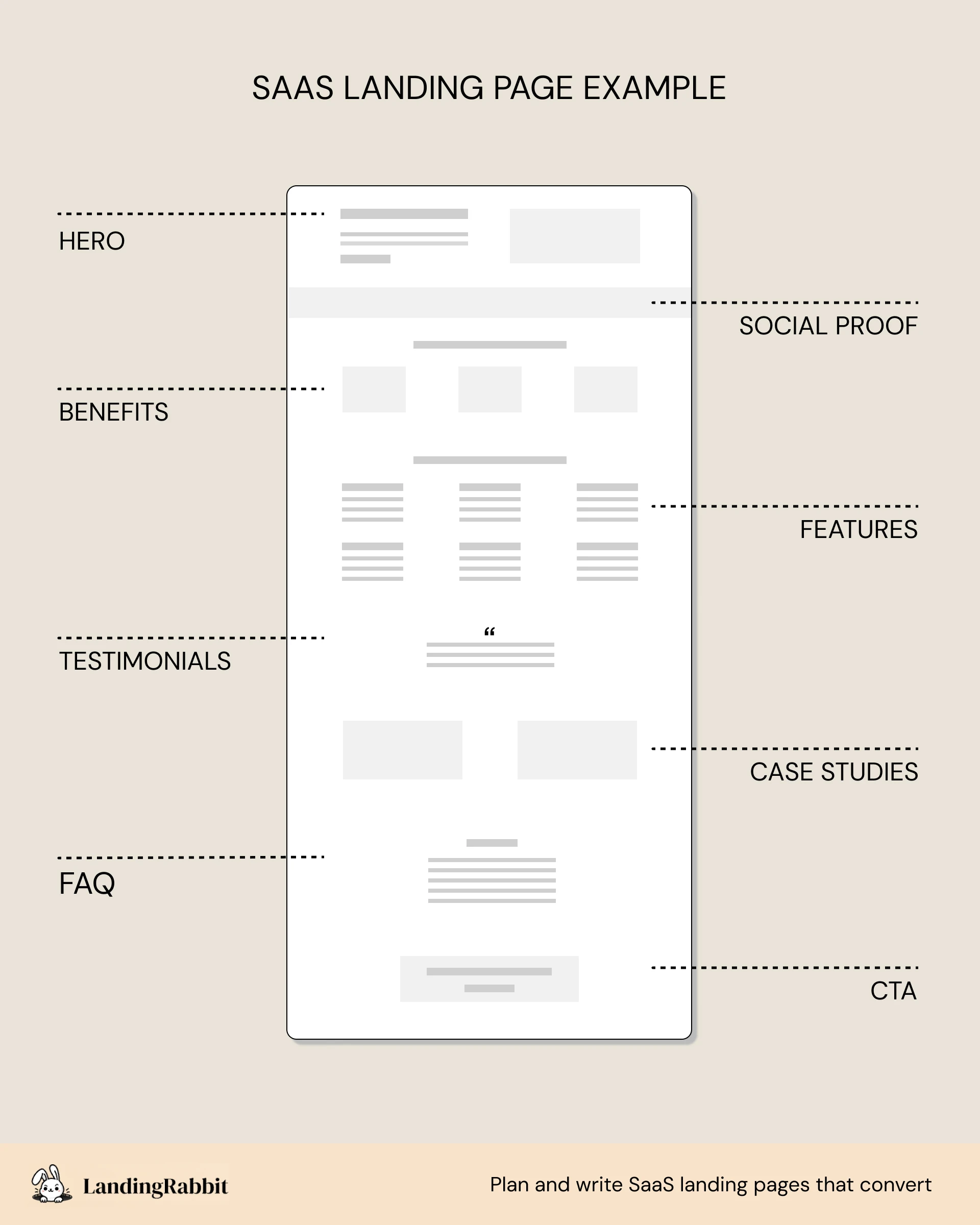 A SaaS landing page structure example 