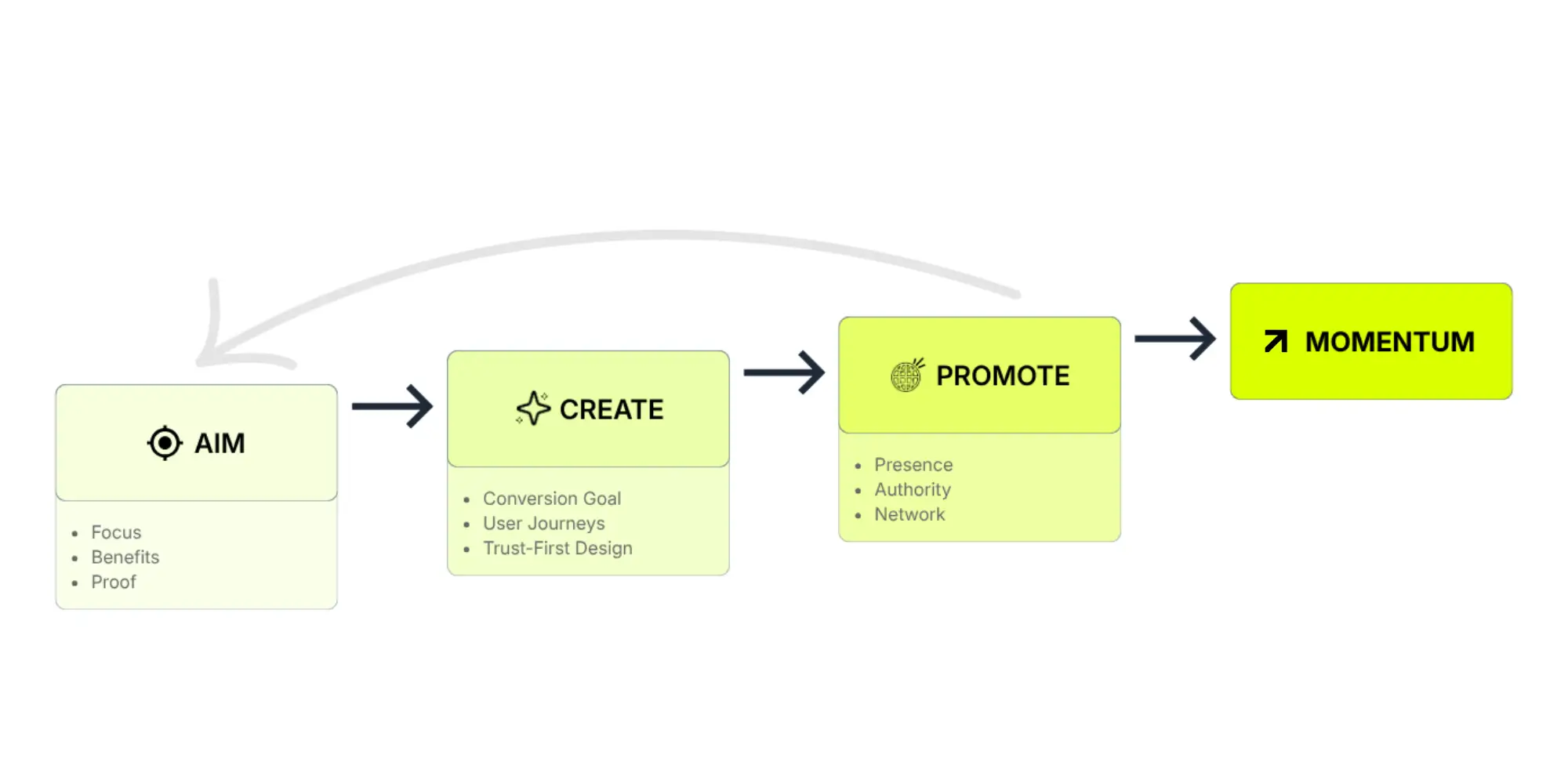 ACP42-Framework: Aim, Create und Promote in der richtigen Reihenfolge, die in Momentum mündet.