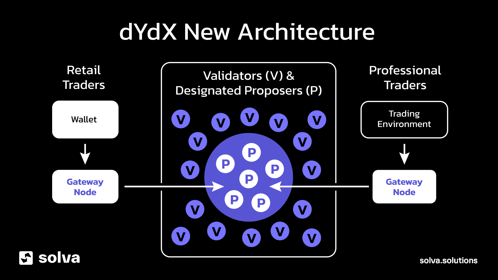 dydx new architecture