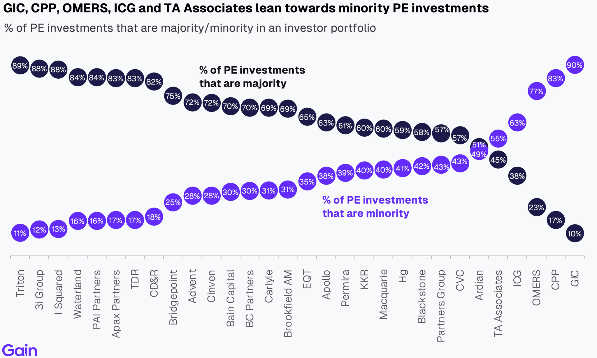 Two pie charts compare US investor dominance. Left chart: 85% US, 8% Europe, 4% Canada by EV managed. Right chart: 79% US, 11% Europe, 6% Canada by count.