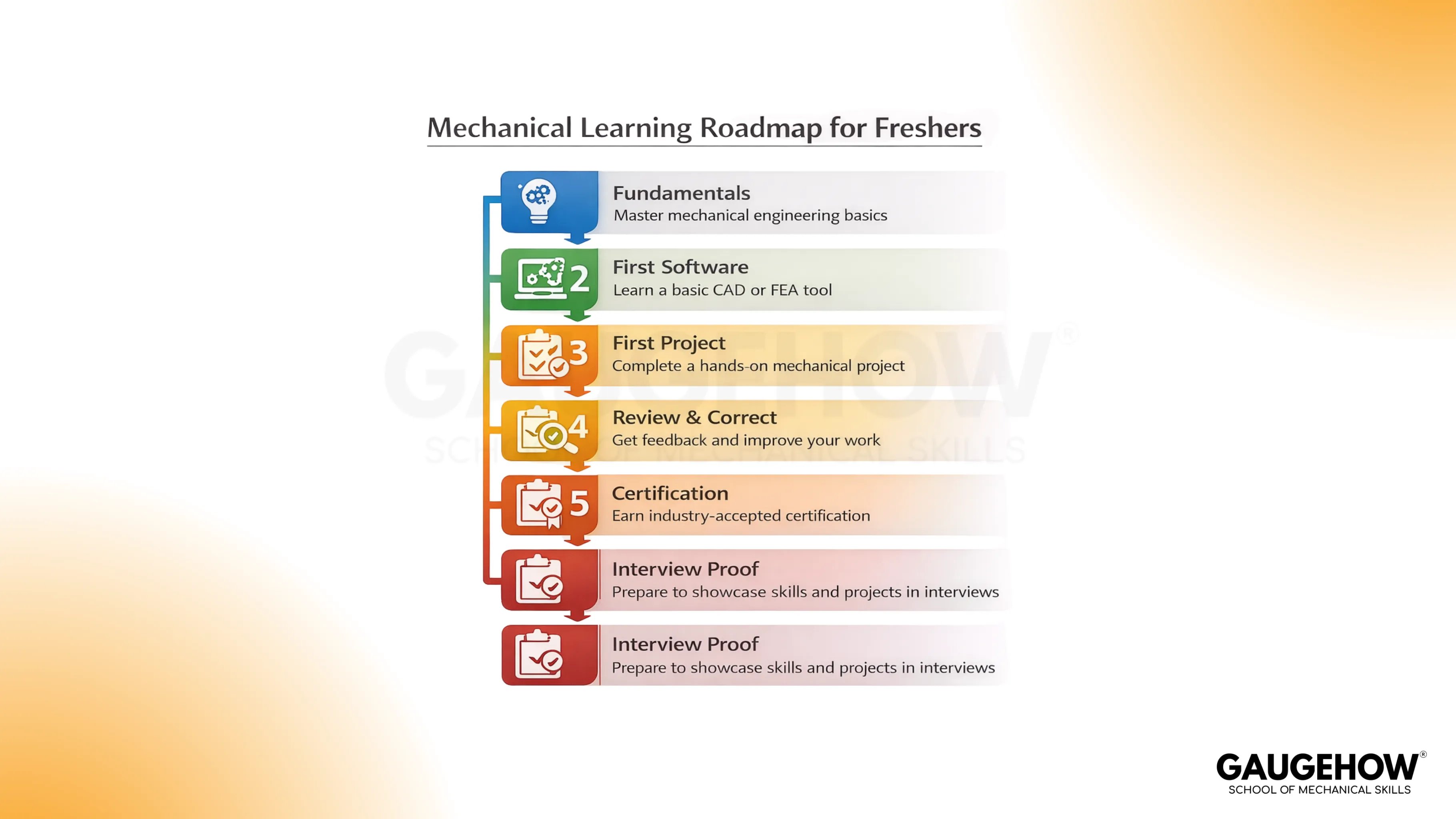 Mechanical engineering learning roadmap for freshers