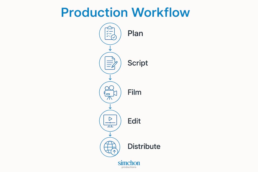 Infographic outlining annual report video production steps