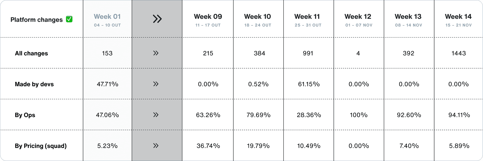 outcomes and results