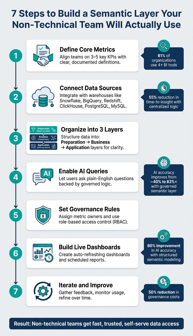 7 Steps to Build a Semantic Layer for Non-Technical Teams
