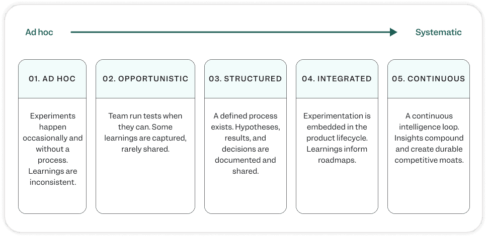 Experimentation Maturity Model spectrum