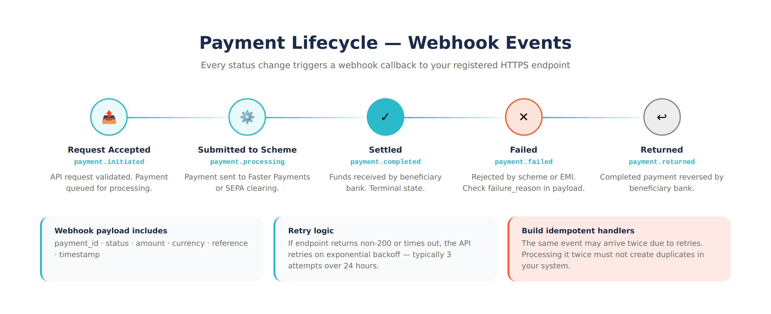 Payment Lifecycle Events and Payload Structure