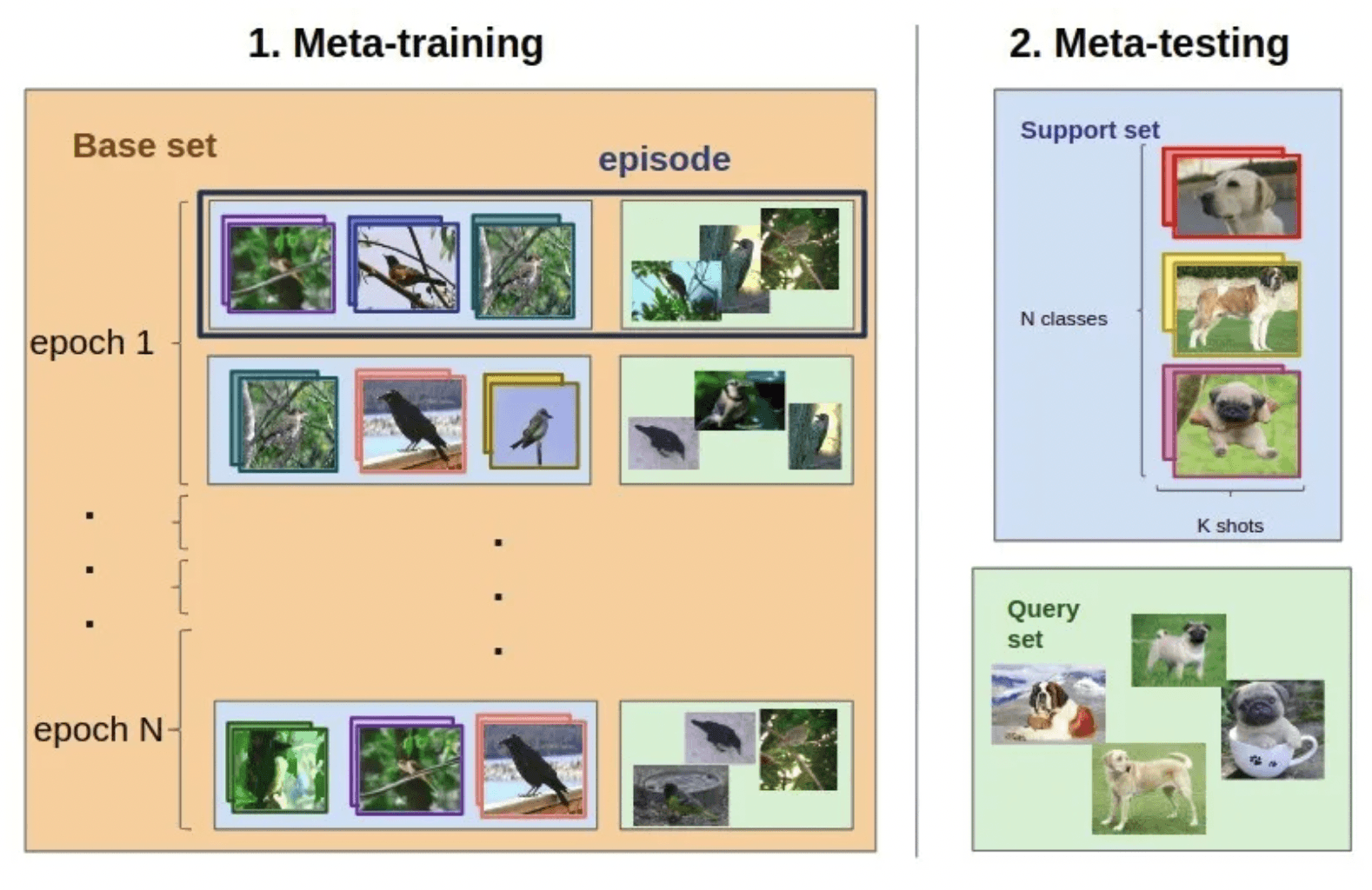 Meta-Learning Training