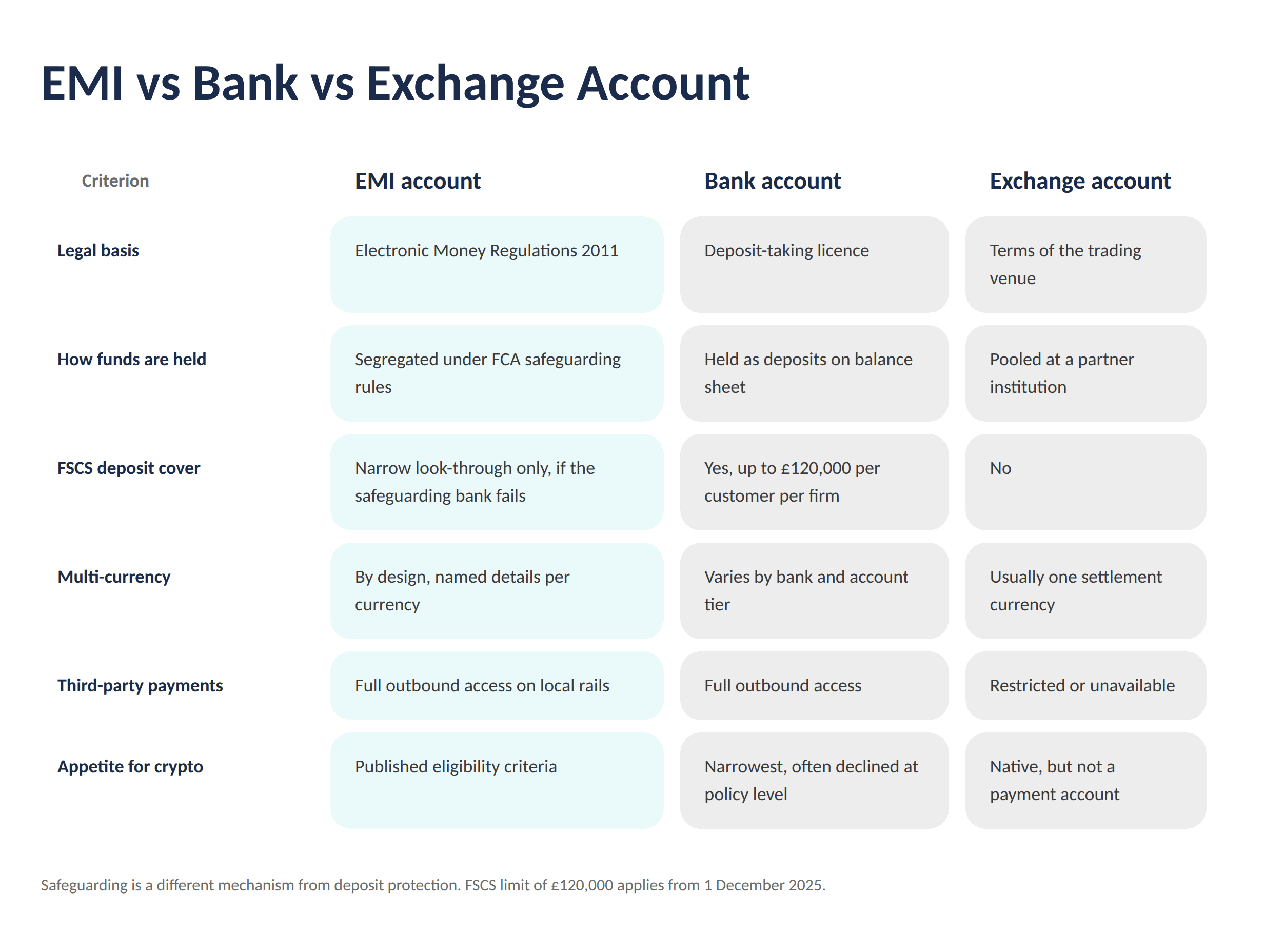 EMI vs Bank vs Exchange Account