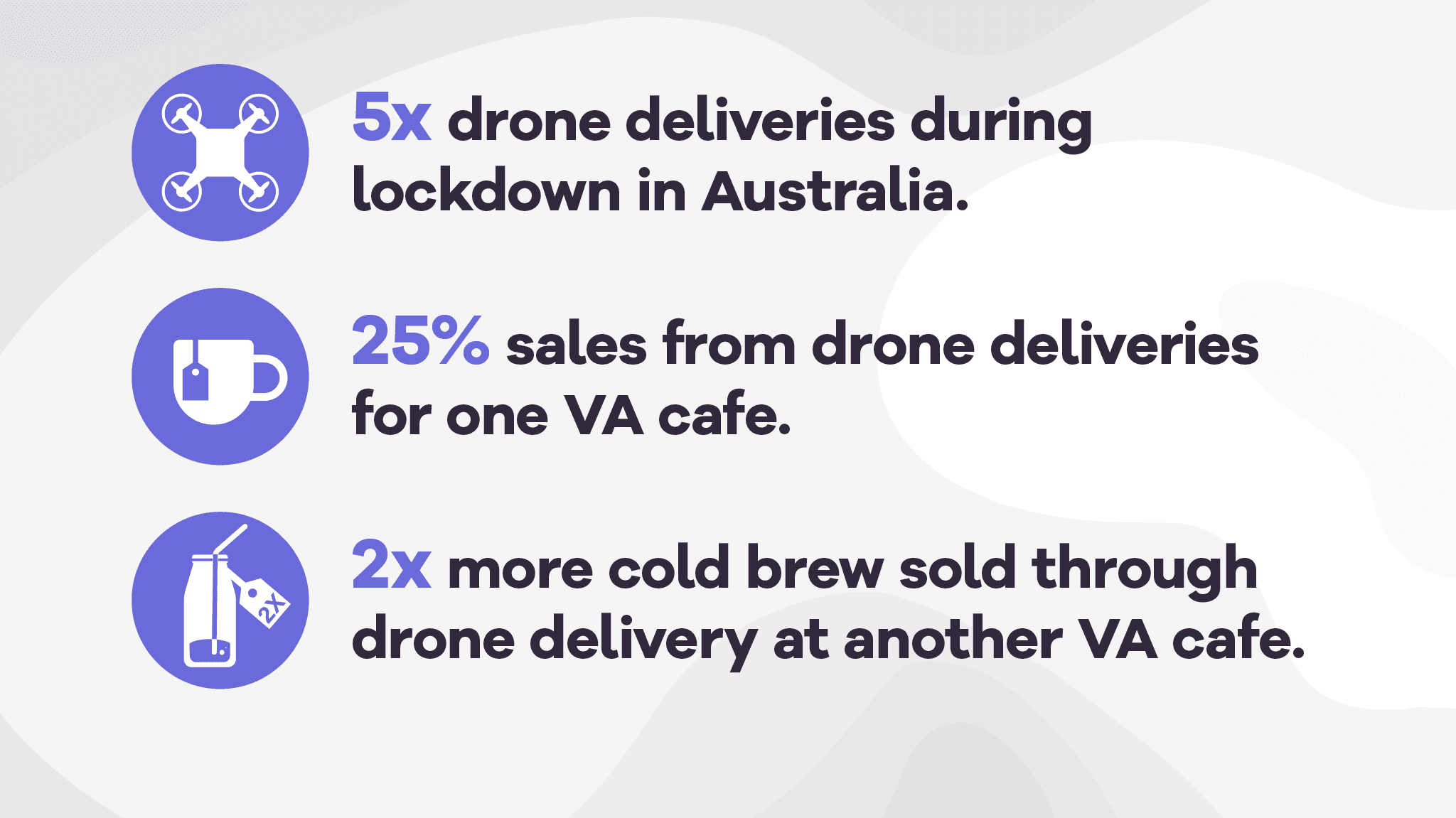 Image showing statistics about drone deliveries in Australia, highlighting a 5x increase during lockdown, 25% of sales from drone deliveries at a VA cafe, and a 2x increase in cold brew sales from drone delivery at another VA cafe.