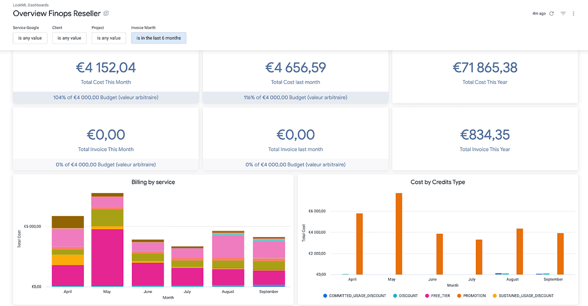 Figure 2&nbsp;: Final dashboard from Looker