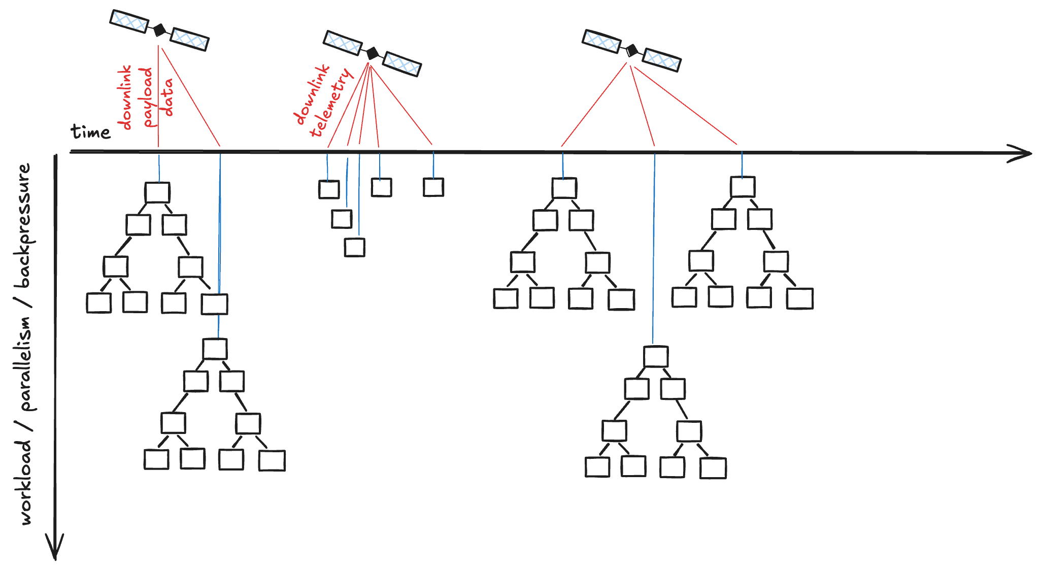schematic of workflows triggered by satellite downlinks