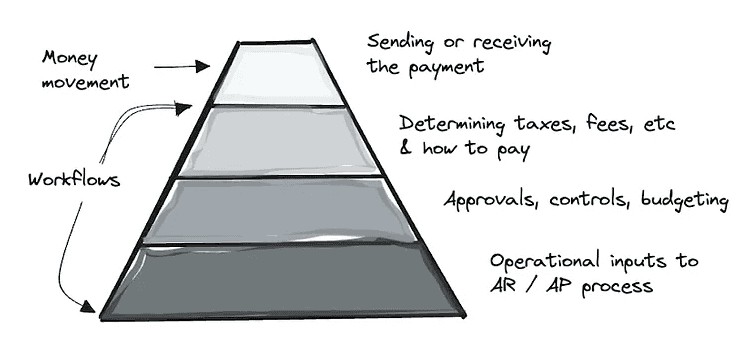 Image of the old payments stack