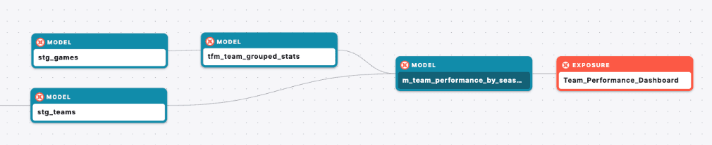 Leveraging stg_games.sql and stg_teams.sql, I | Paradime | dbt™