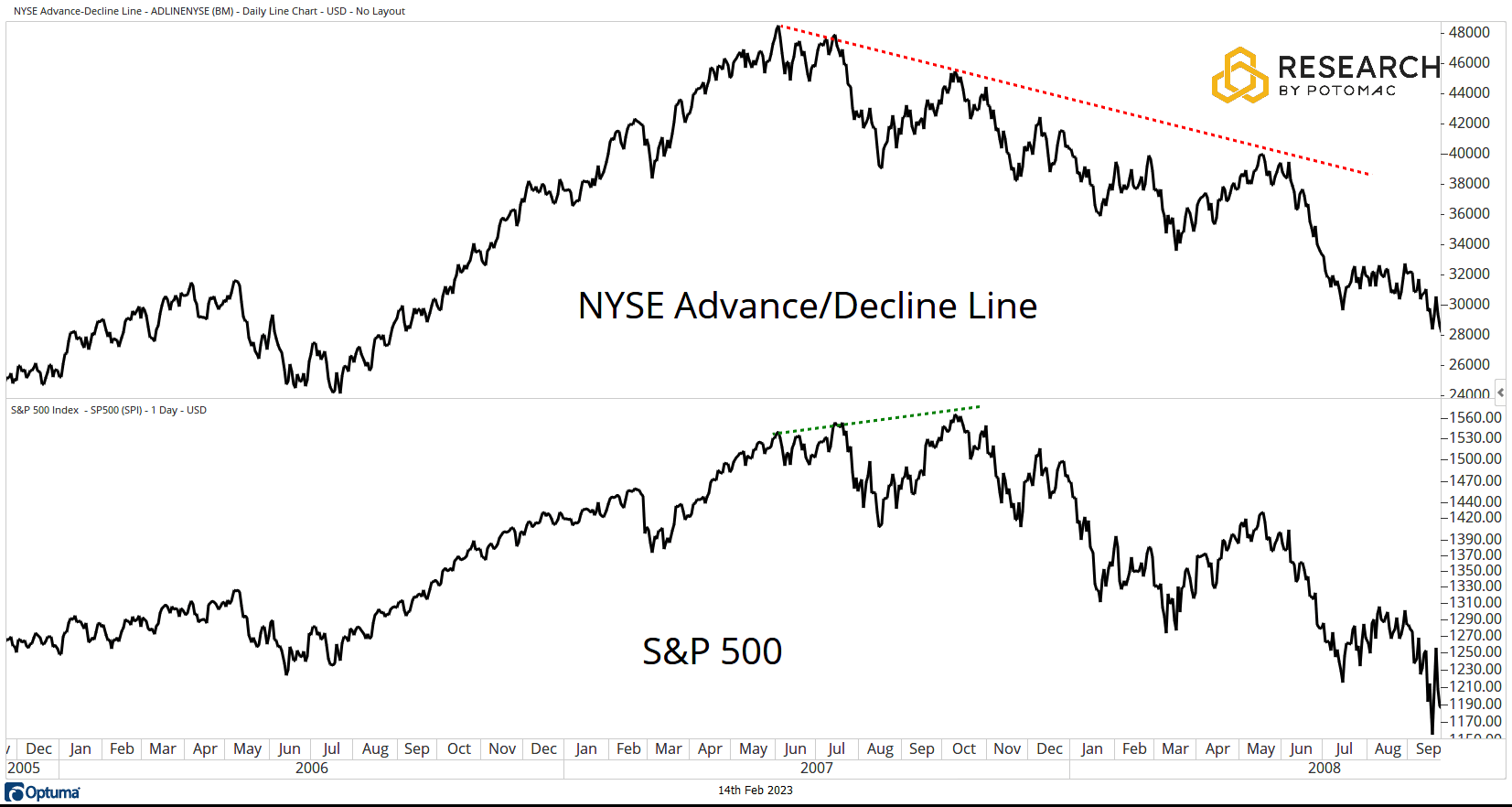 2008 Divergence
