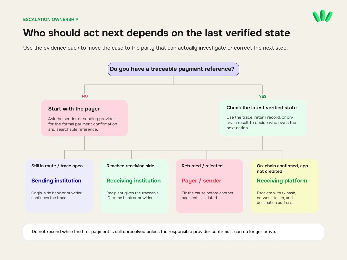 Decision tree showing who should take the next action in a missing payment case based on whether a traceable reference exists and the last verified state.