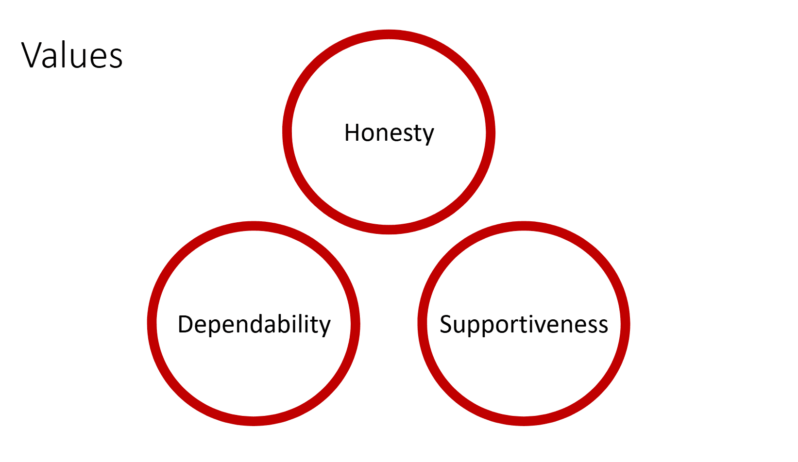 Image of Team Values Diagram: A diagram illustrating team values with three interconnected circles labelled "Honesty," "Dependability," and "Supportiveness.