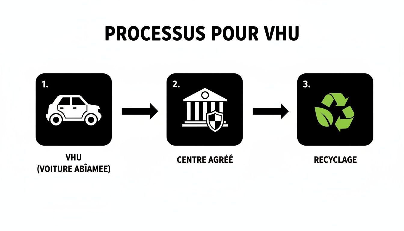 Diagramme illustrant le processus de recyclage d'un véhicule hors d'usage (VHU) en trois étapes claires.