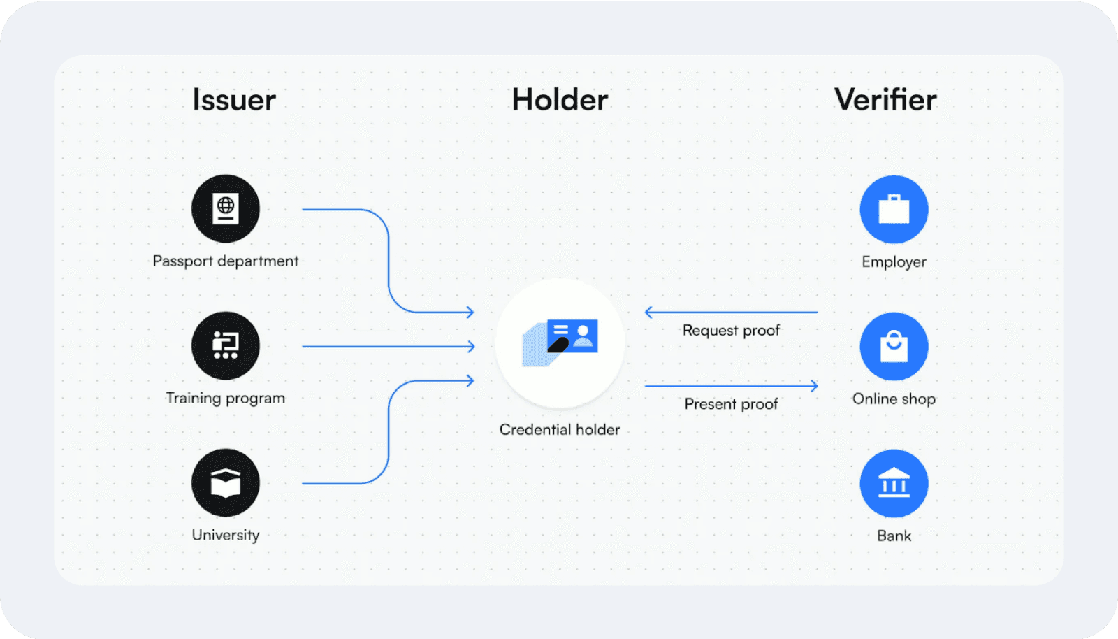 What is Decentralised Identity