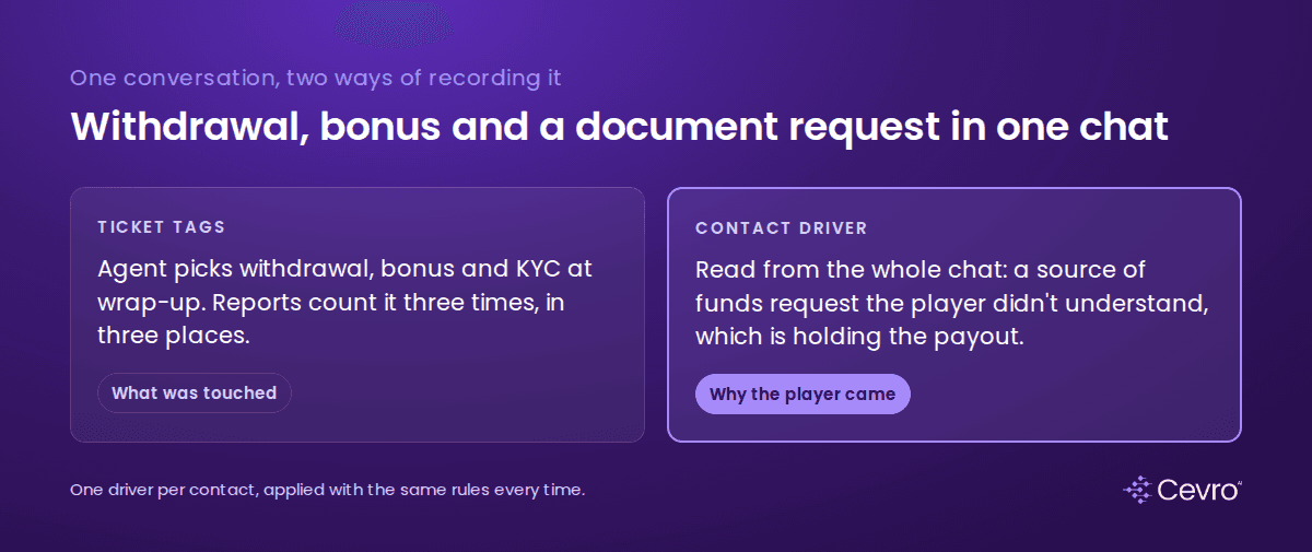 Contact driver analysis compared with ticket tagging for an iGaming withdrawal conversation