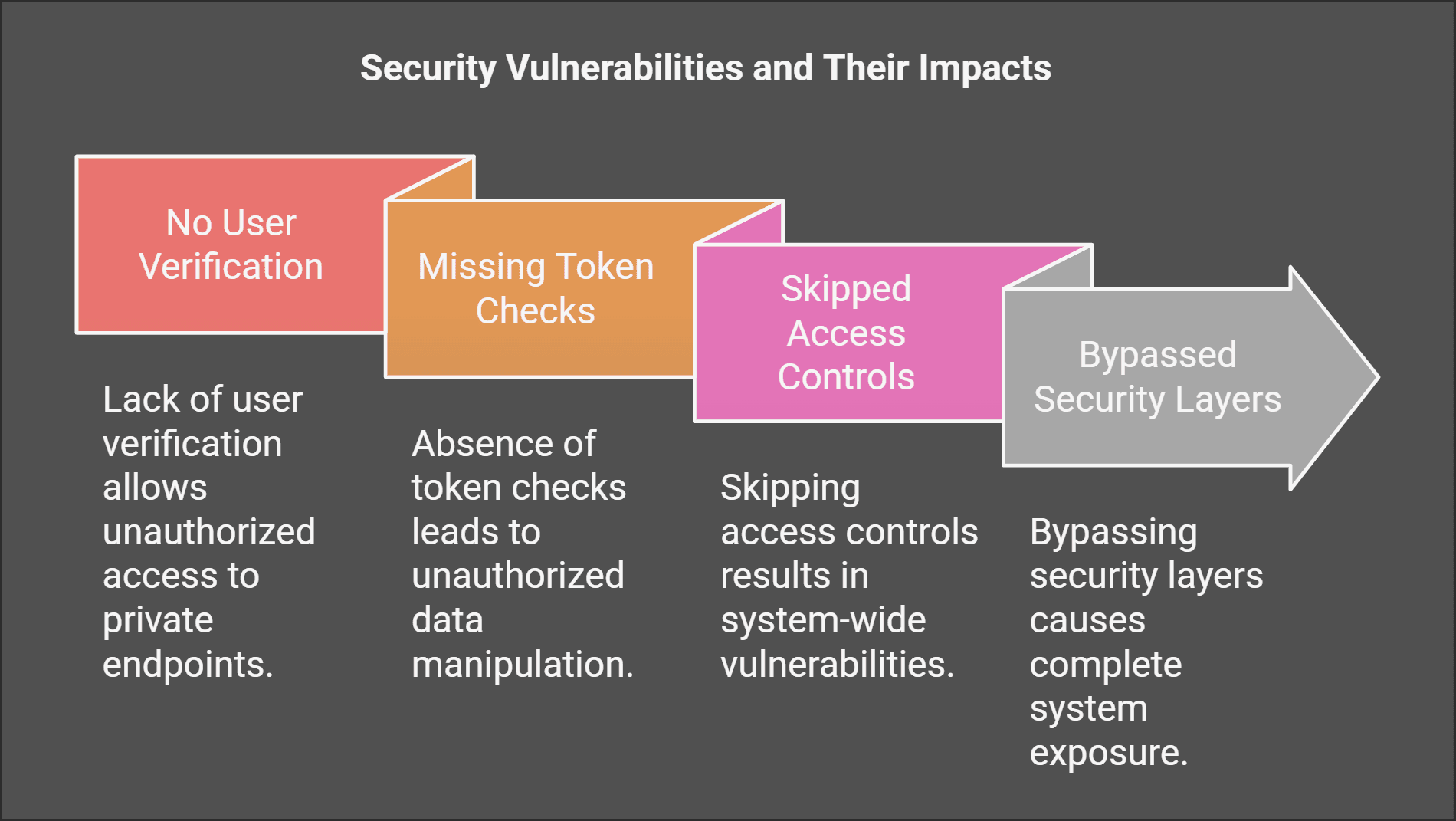 Security Vulnerabilities and Their Impacts