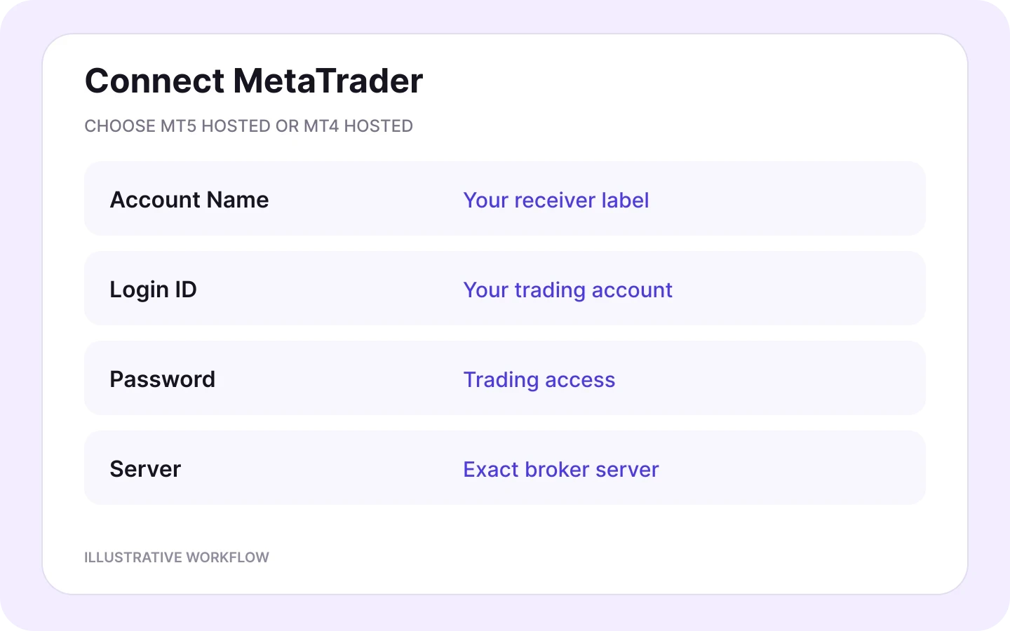 Illustrative hosted MT5 and MT4 connection fields with a trading-access password and exact broker server.