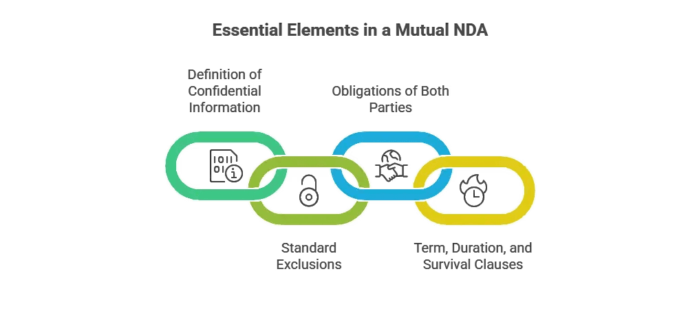 Essential Elements in a Mutual Non-Disclosure Agreement