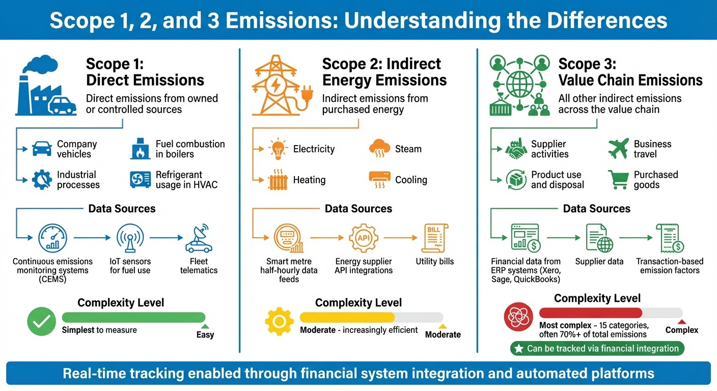 Understanding Scope 1, 2, and 3 Emissions: Sources and Tracking Methods