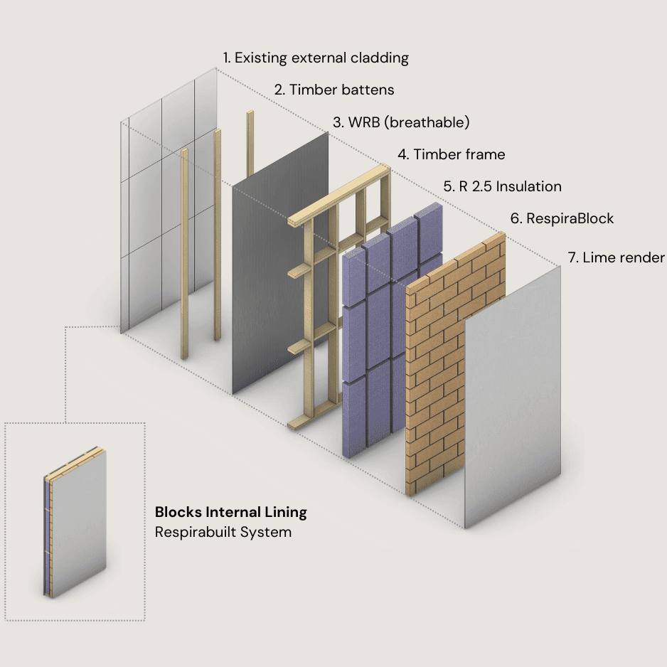 System image showing the expanded view of a Respirablock Hempcrete block system being used in a retrofit with hempcrete