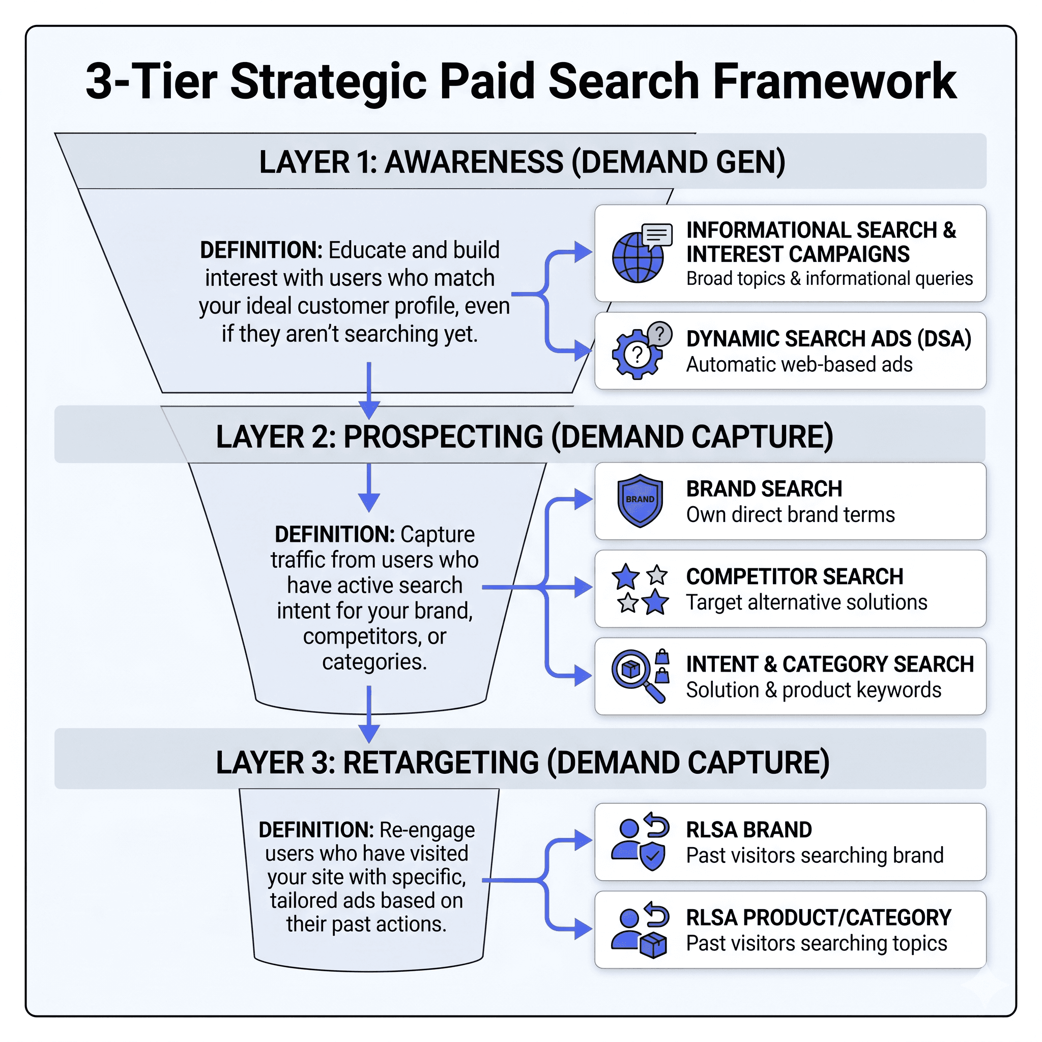 The 3-tier strategic paid search framework