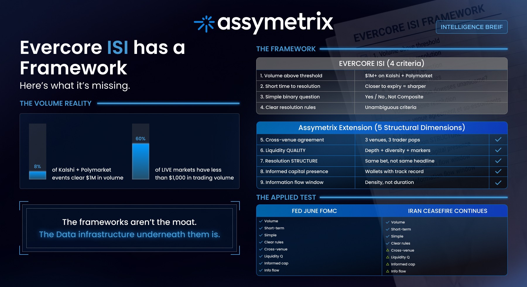 Assymetrix Intelligence Brief — analytical extension of the Evercore ISI prediction markets framework, showing Evercore's four criteria (volume, short-term, simple, clear resolution) plus five Assymetrix structural dimensions (cross-venue agreement, liquidity quality, resolution structure compatibility, informed capital presence, information flow window), with the framework applied to Fed June FOMC and Iran ceasefire markets