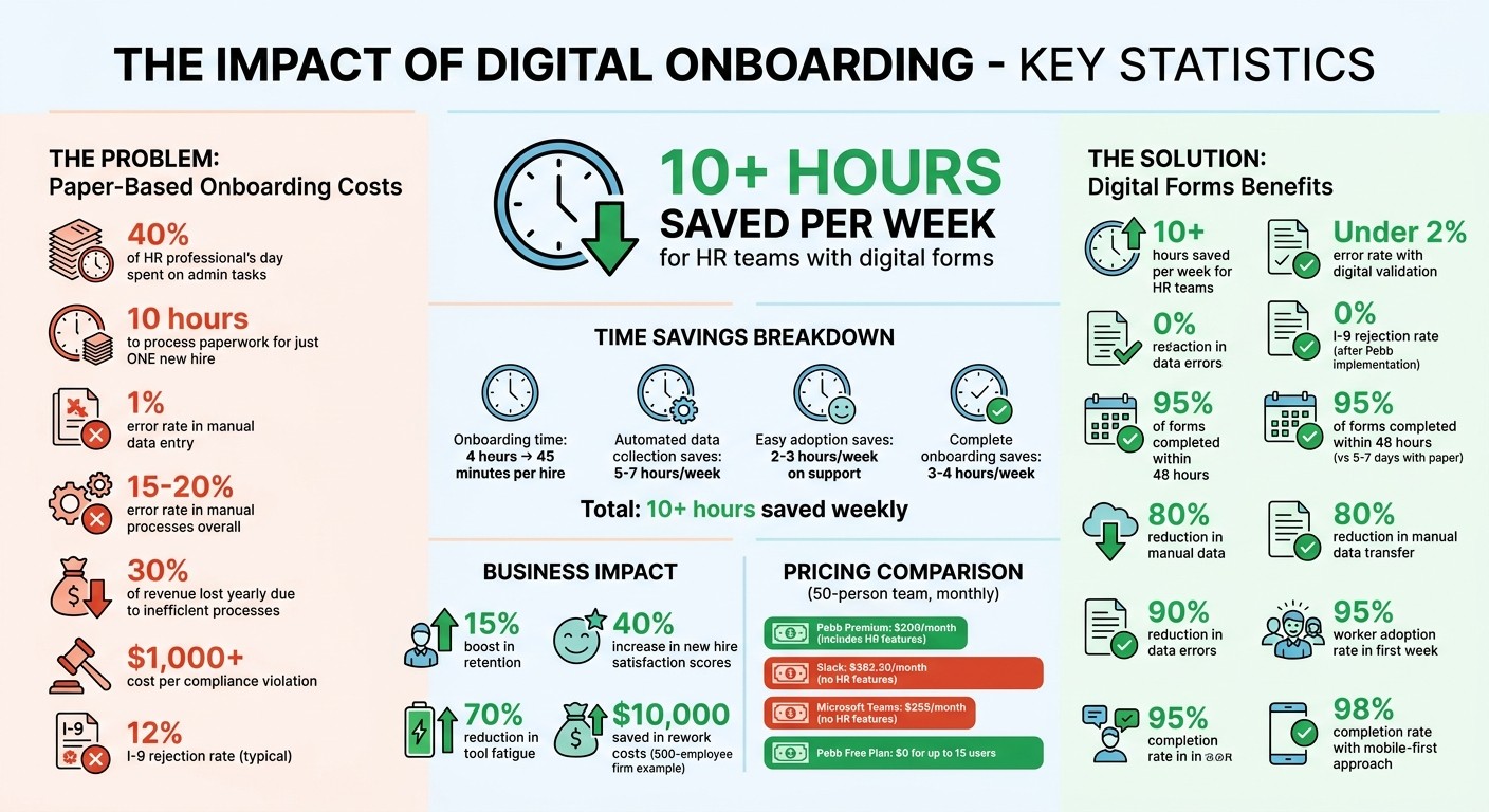 Time and Cost Savings from Digital Onboarding vs Paper-Based Processes
