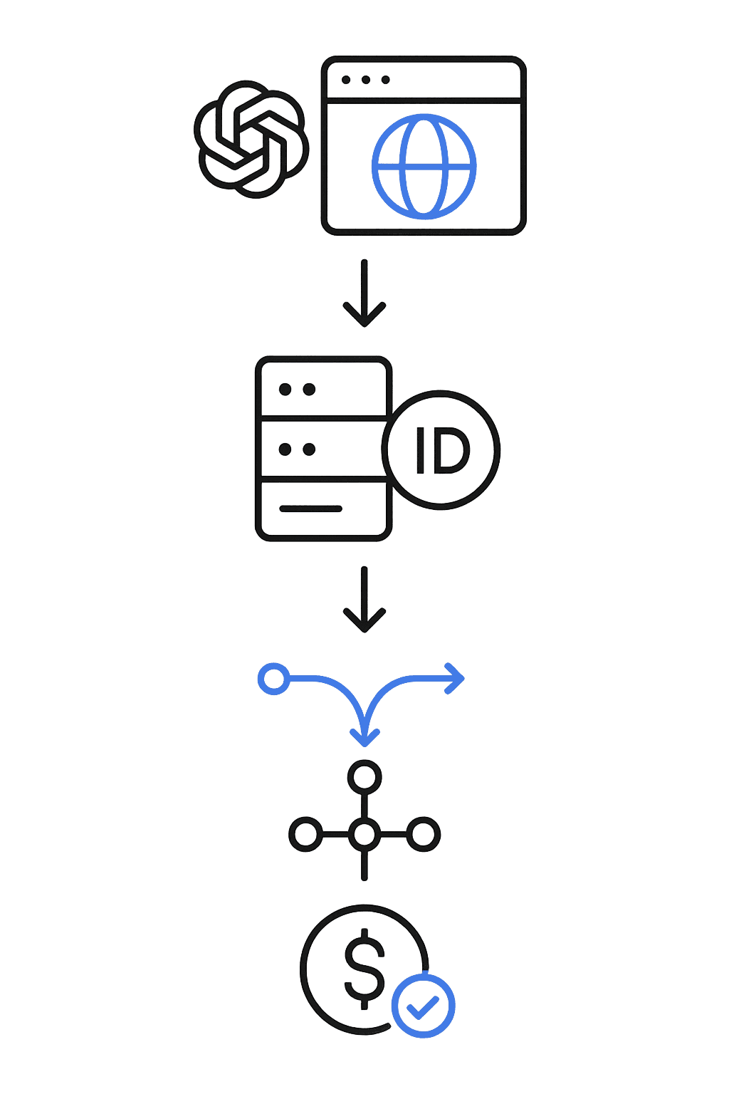 Concept funnel linking AI traffic through server-side visitor ID to CRM and closed-won revenue