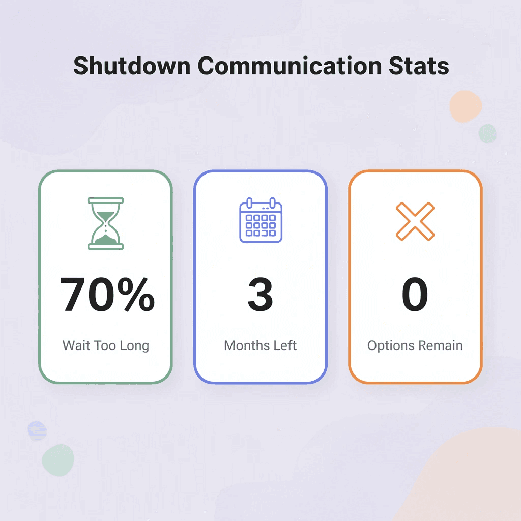 Statistics showing 70% of founders wait until less than 3 months of runway - How to Tell Investors That You’re Shutting Down 