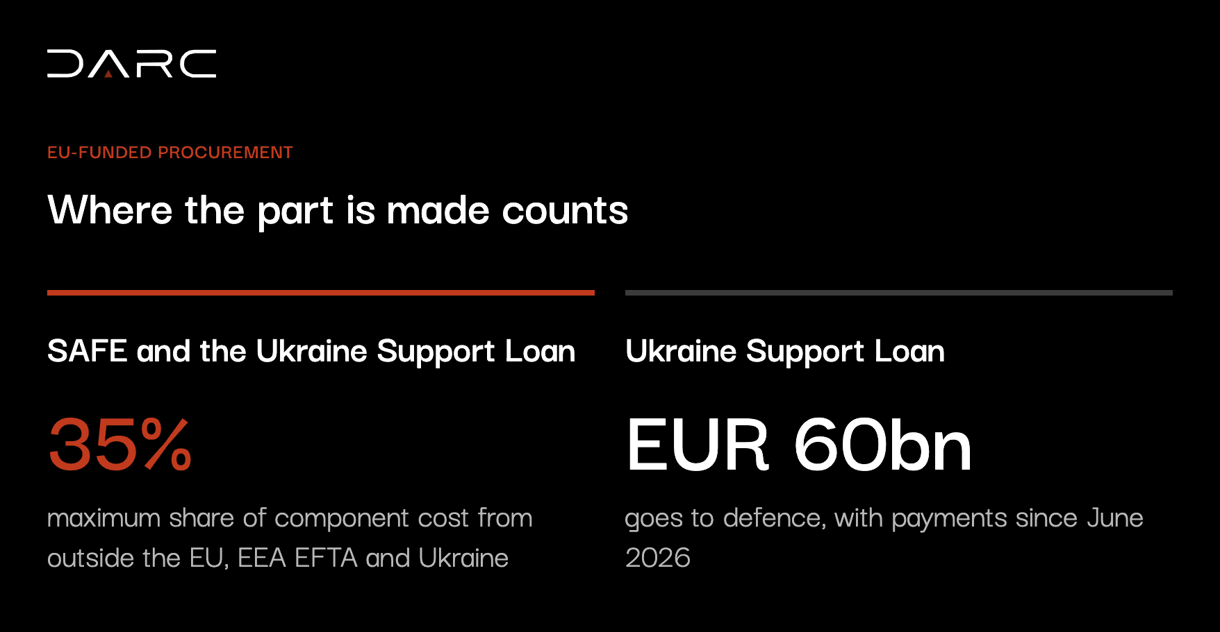 EU-funded procurement under SAFE and the Ukraine Support Loan: components from outside the EU, EEA EFTA and Ukraine can make up at most 35% of component cost. EUR 60 billion of the Ukraine Support Loan goes to defence, with payments since June 2026.