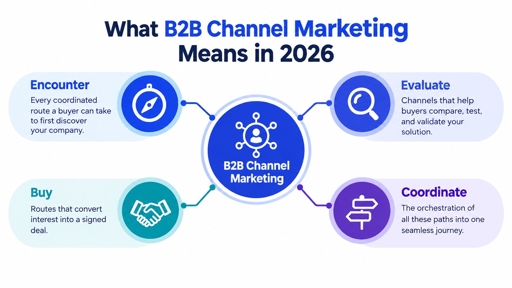 An infographic showing the four key components of B2B channel marketing: encounter, evaluate, coordinate, and buy.