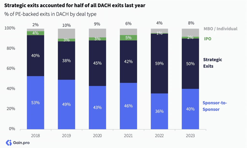 Two pie charts compare US investor dominance. Left chart: 85% US, 8% Europe, 4% Canada by EV managed. Right chart: 79% US, 11% Europe, 6% Canada by count.