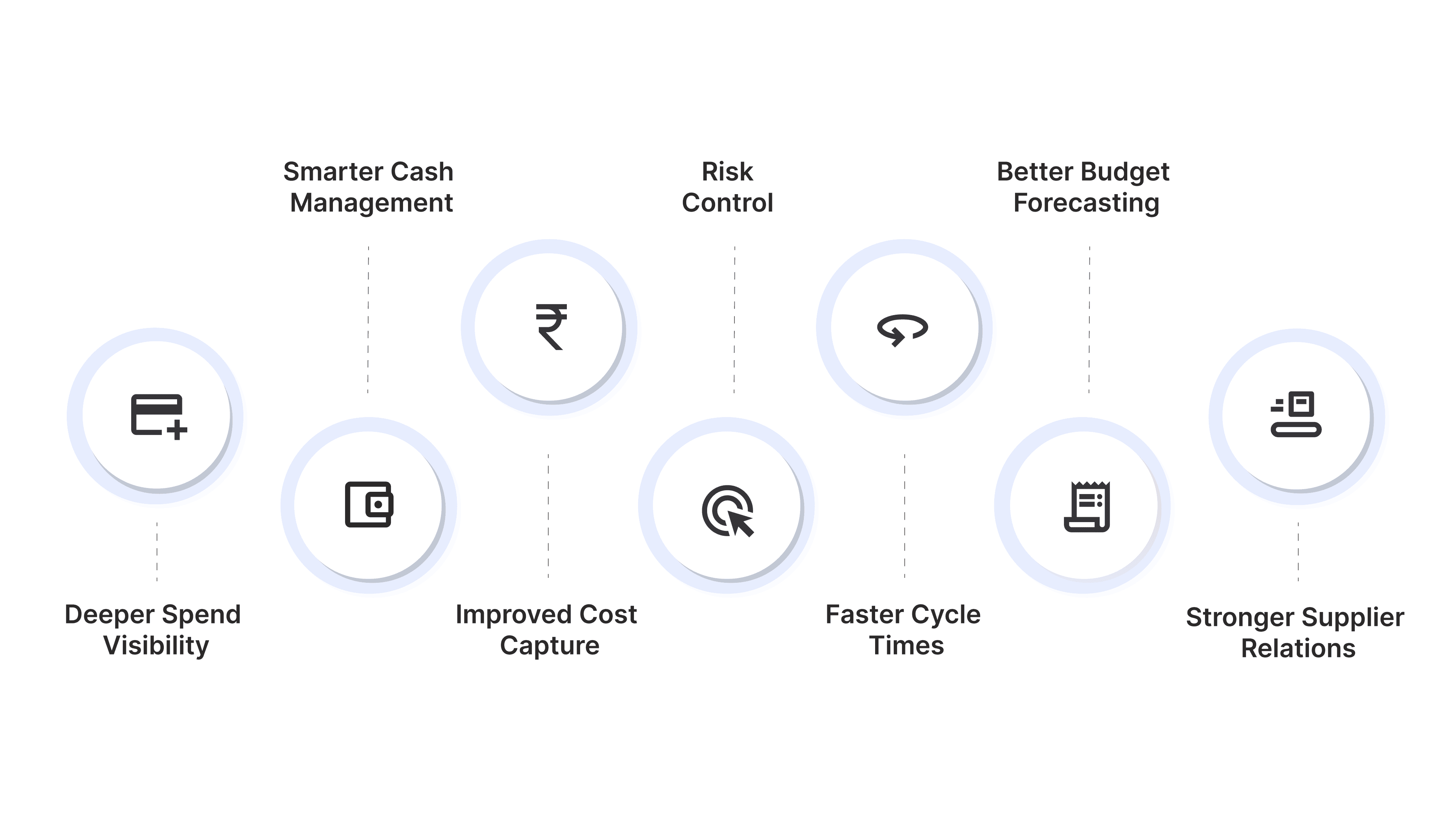 Benefits of Integrated Finance and Procurement Strategies