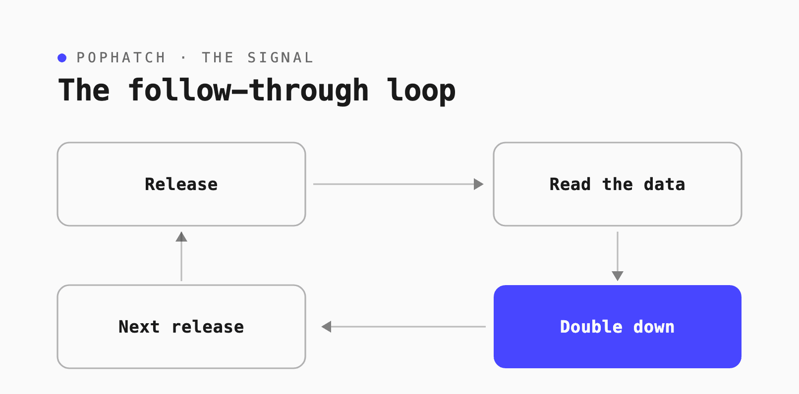 marketing follow through loop
