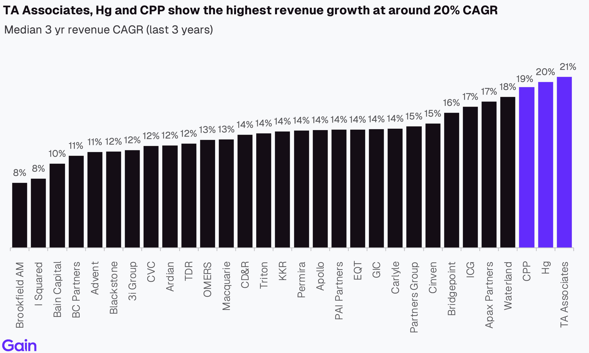 Two pie charts compare US investor dominance. Left chart: 85% US, 8% Europe, 4% Canada by EV managed. Right chart: 79% US, 11% Europe, 6% Canada by count.