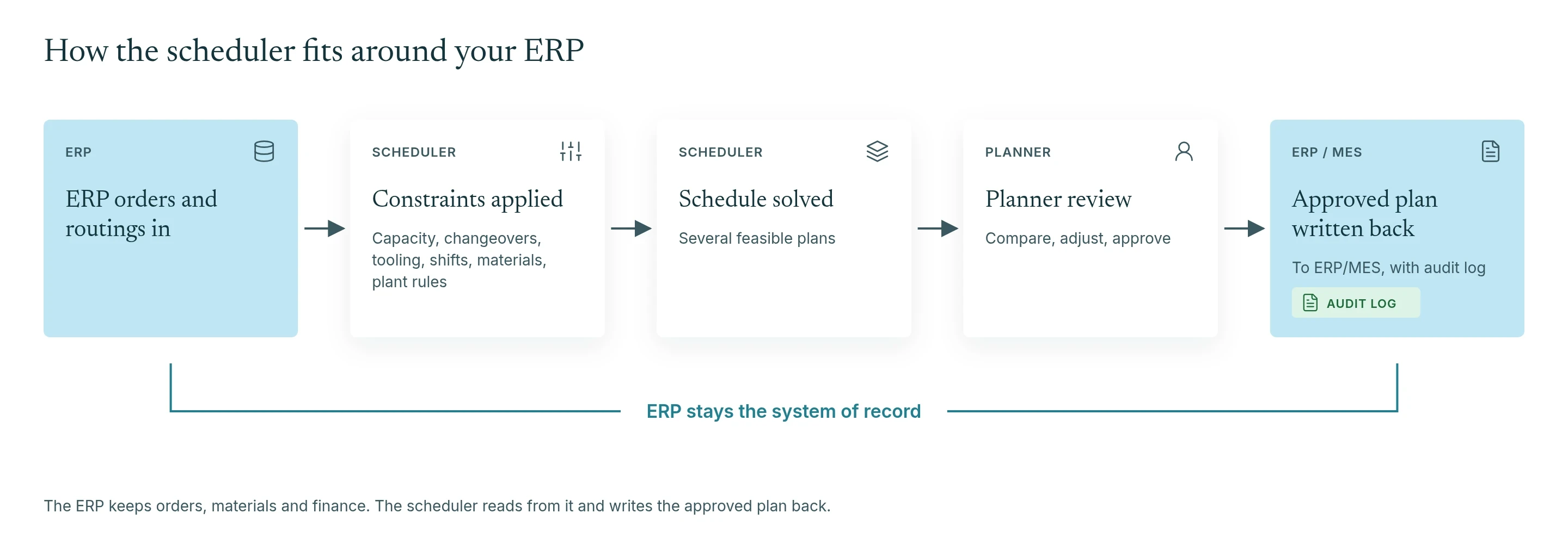 Diagram showing orders and routings flowing from the ERP into the scheduler, constraints applied, several feasible plans solved, a planner reviewing and approving one, and the approved plan written back to the ERP, which stays the system of record.