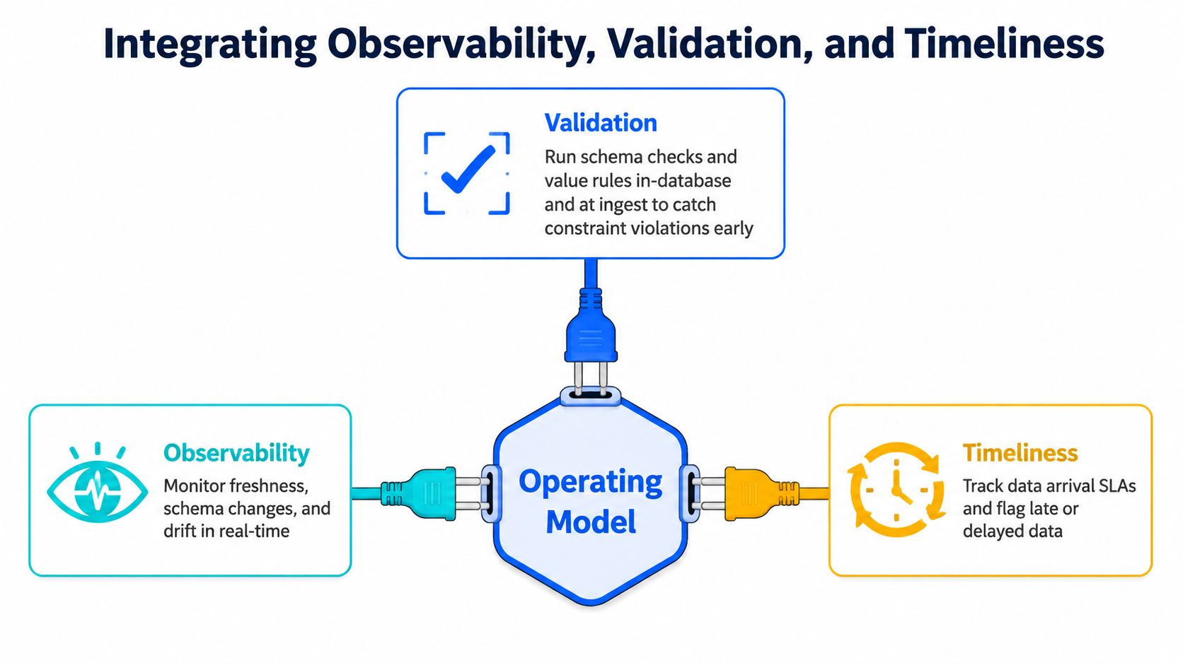 A diagram illustrating the integration of observability, validation, and timeliness into a data quality operating model.